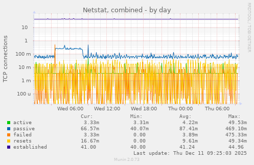 Netstat, combined