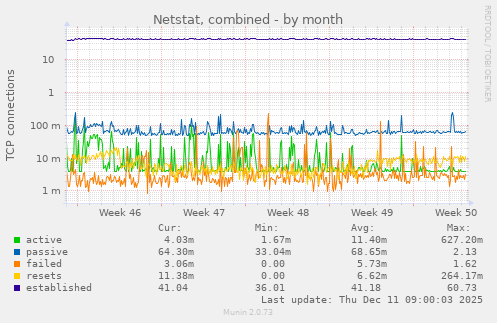 Netstat, combined