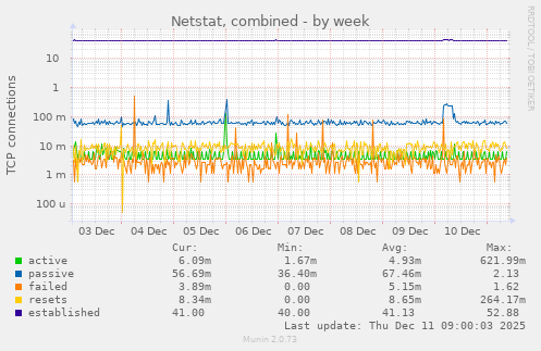 Netstat, combined