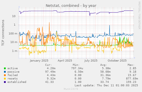 Netstat, combined