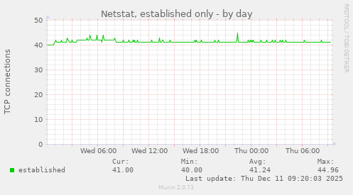 Netstat, established only
