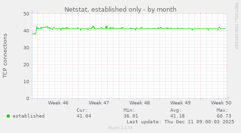 Netstat, established only