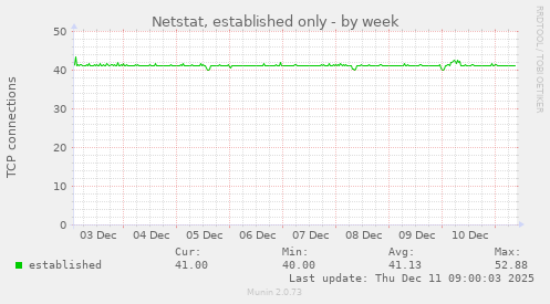 Netstat, established only