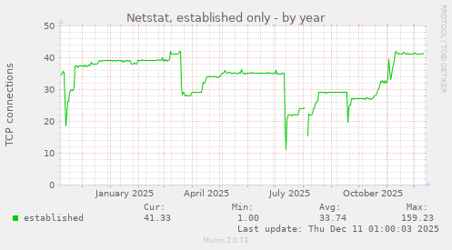 Netstat, established only