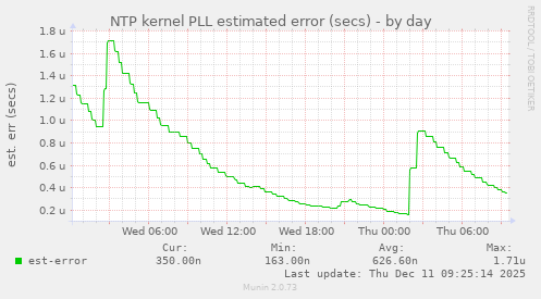 NTP kernel PLL estimated error (secs)