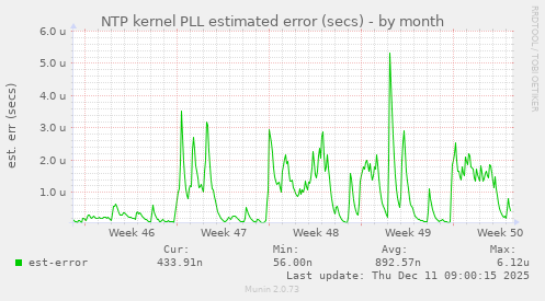 NTP kernel PLL estimated error (secs)