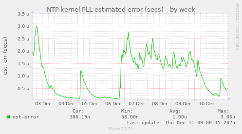 NTP kernel PLL estimated error (secs)