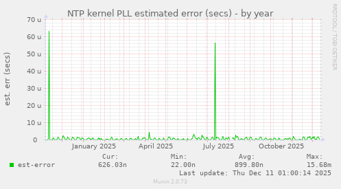 NTP kernel PLL estimated error (secs)