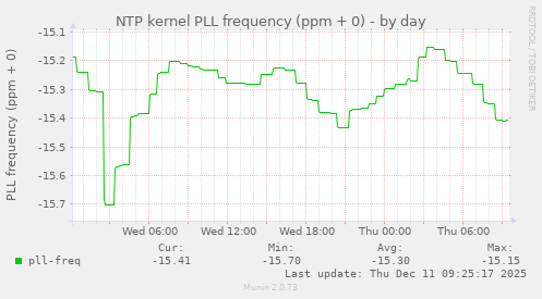 NTP kernel PLL frequency (ppm + 0)