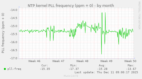 NTP kernel PLL frequency (ppm + 0)
