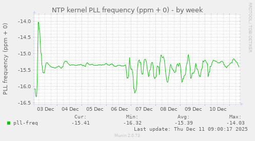 NTP kernel PLL frequency (ppm + 0)