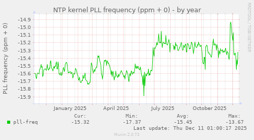 NTP kernel PLL frequency (ppm + 0)