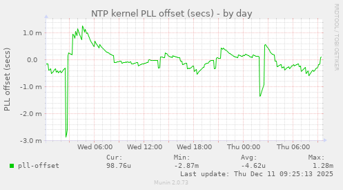 NTP kernel PLL offset (secs)