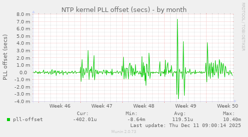 NTP kernel PLL offset (secs)