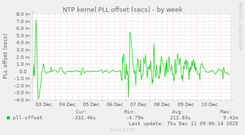 NTP kernel PLL offset (secs)