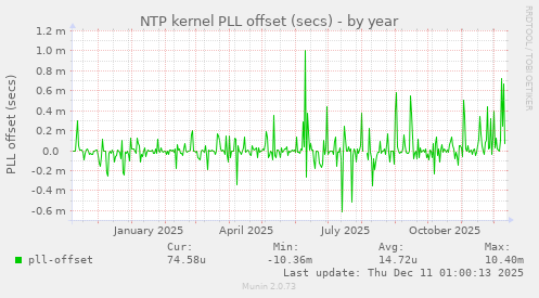 NTP kernel PLL offset (secs)
