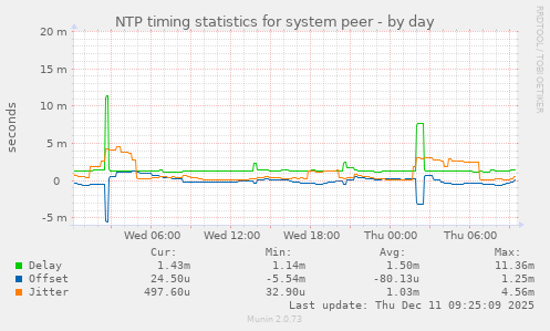 NTP timing statistics for system peer