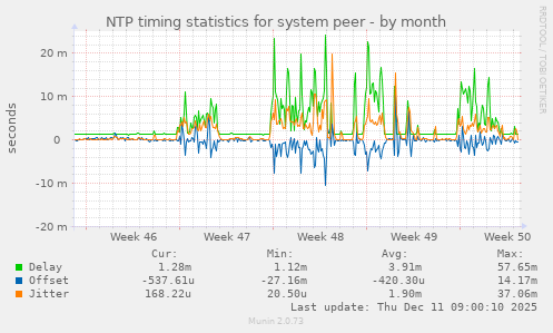 NTP timing statistics for system peer