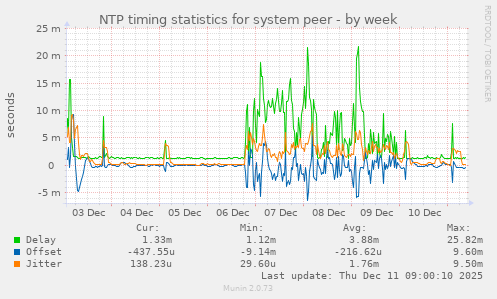 NTP timing statistics for system peer