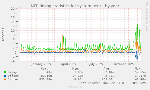 NTP timing statistics for system peer