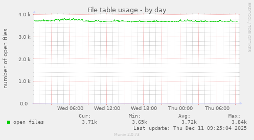 File table usage