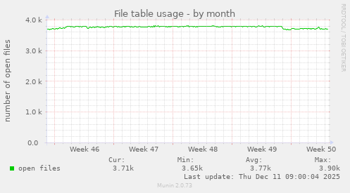 File table usage