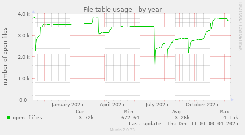 File table usage