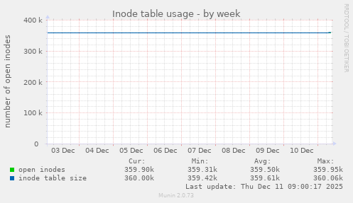 Inode table usage