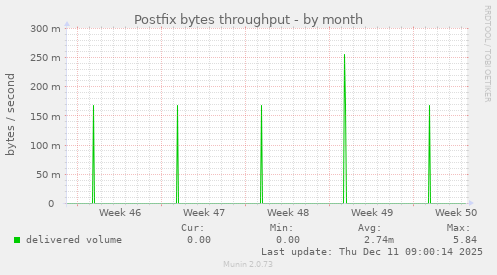 Postfix bytes throughput