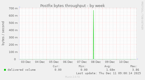 Postfix bytes throughput