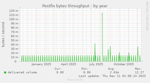 Postfix bytes throughput