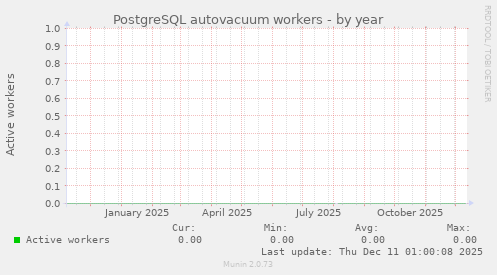 PostgreSQL autovacuum workers