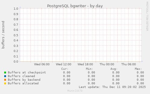 PostgreSQL bgwriter
