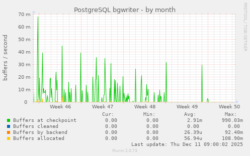 PostgreSQL bgwriter