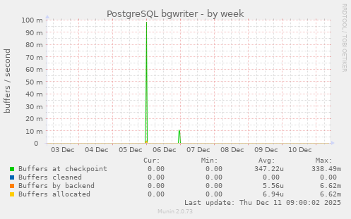 PostgreSQL bgwriter