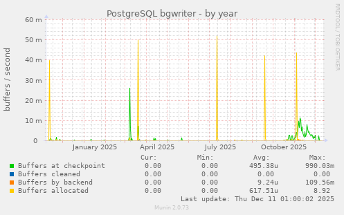 PostgreSQL bgwriter
