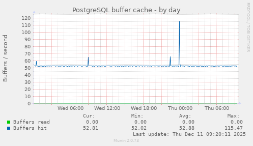 PostgreSQL buffer cache