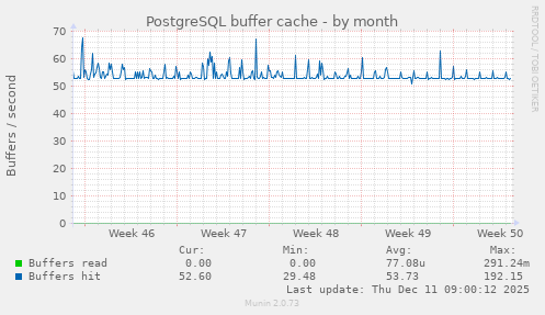 PostgreSQL buffer cache