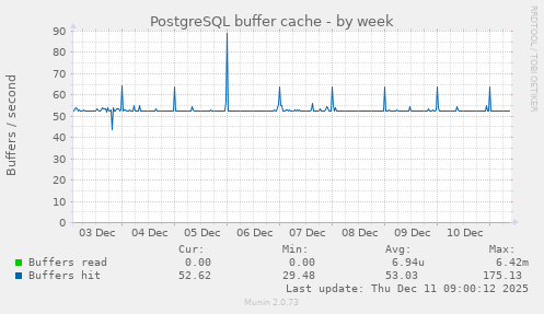 PostgreSQL buffer cache