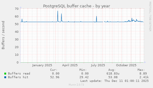 PostgreSQL buffer cache