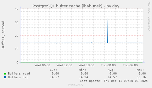PostgreSQL buffer cache (ihabunek)