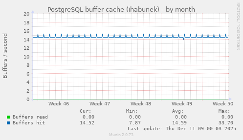 PostgreSQL buffer cache (ihabunek)