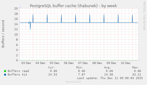 PostgreSQL buffer cache (ihabunek)