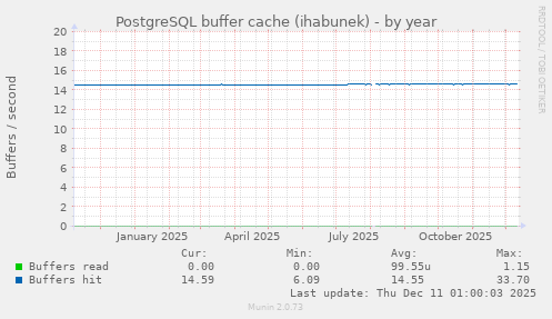 PostgreSQL buffer cache (ihabunek)