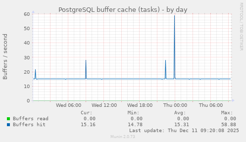 PostgreSQL buffer cache (tasks)