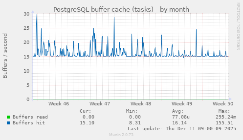 PostgreSQL buffer cache (tasks)