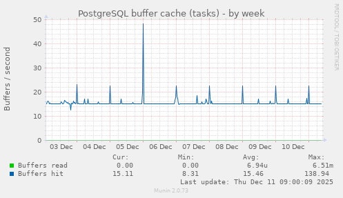 PostgreSQL buffer cache (tasks)