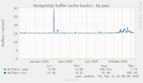 PostgreSQL buffer cache (tasks)