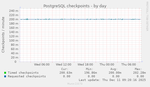 PostgreSQL checkpoints