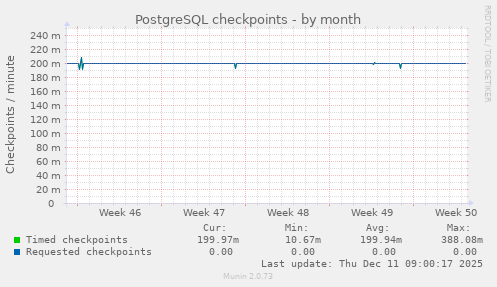 PostgreSQL checkpoints